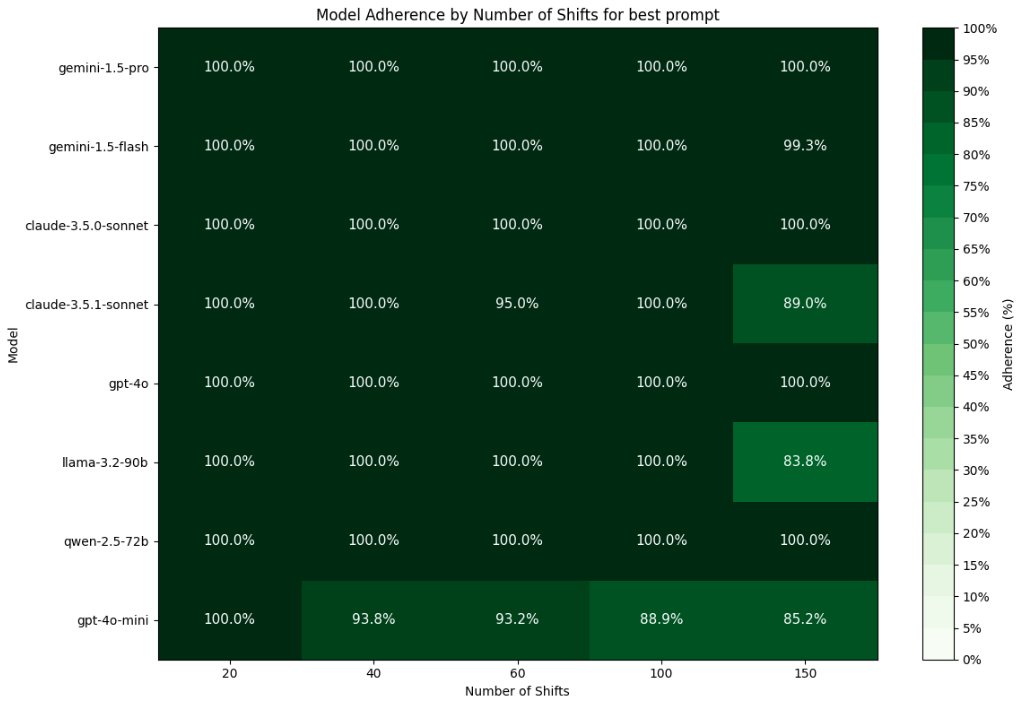 Model adherence rates