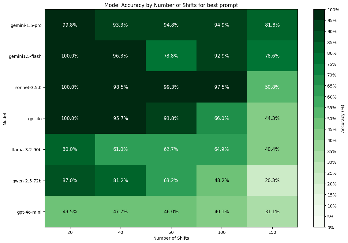 Average accuracy by model and schedule size