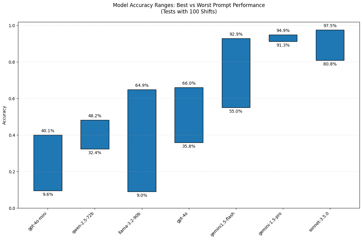 Prompt variation impact on accuracy